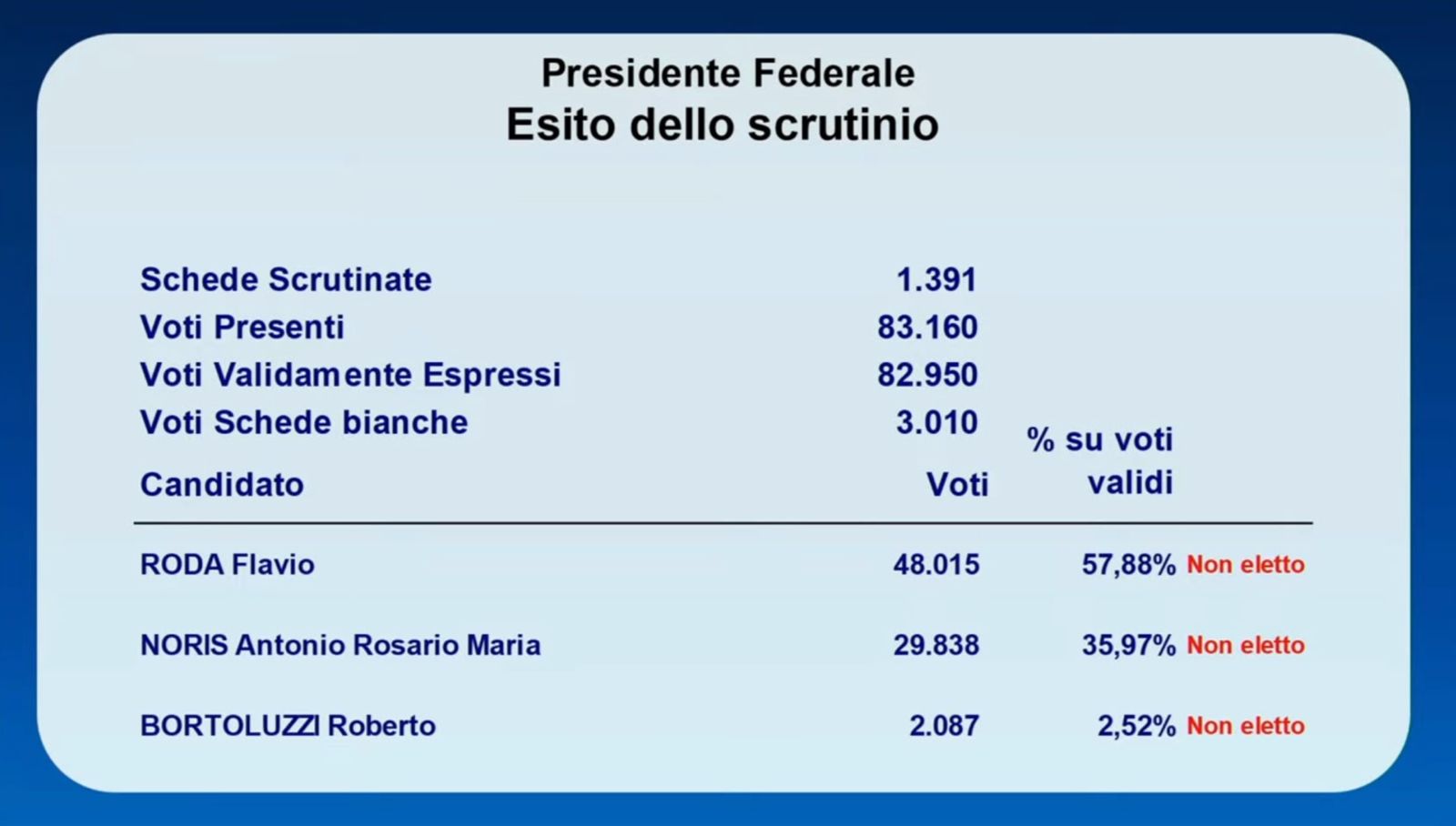 Elezioni FISI